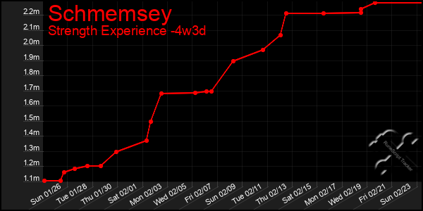 Last 31 Days Graph of Schmemsey