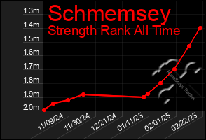 Total Graph of Schmemsey