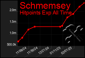 Total Graph of Schmemsey