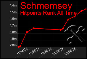 Total Graph of Schmemsey