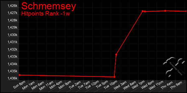 Last 7 Days Graph of Schmemsey