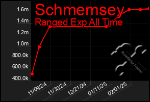 Total Graph of Schmemsey