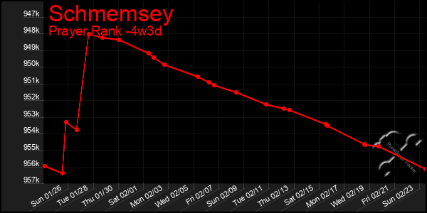 Last 31 Days Graph of Schmemsey