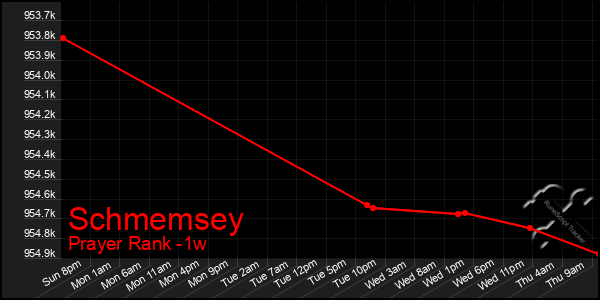 Last 7 Days Graph of Schmemsey