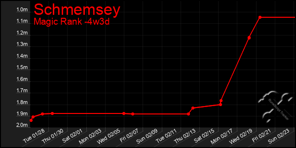 Last 31 Days Graph of Schmemsey