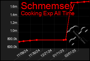 Total Graph of Schmemsey