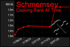 Total Graph of Schmemsey