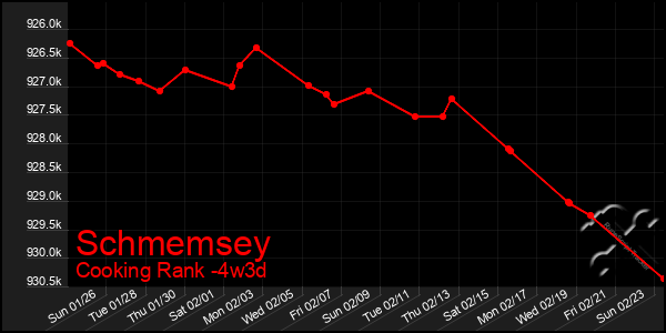 Last 31 Days Graph of Schmemsey