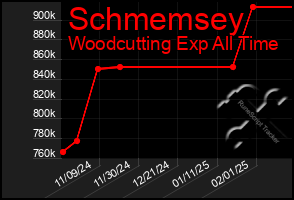 Total Graph of Schmemsey