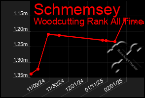 Total Graph of Schmemsey