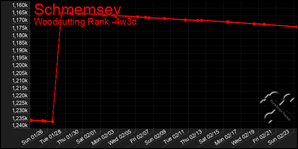 Last 31 Days Graph of Schmemsey