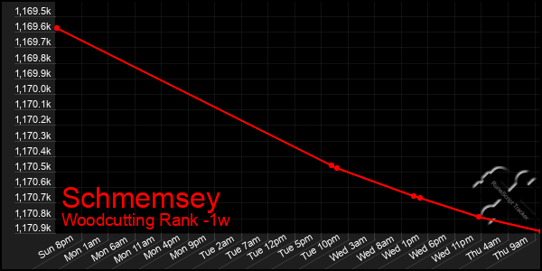 Last 7 Days Graph of Schmemsey