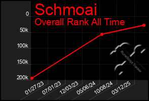 Total Graph of Schmoai