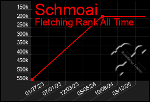 Total Graph of Schmoai