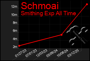 Total Graph of Schmoai