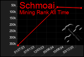 Total Graph of Schmoai
