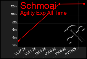 Total Graph of Schmoai