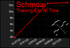 Total Graph of Schmoai