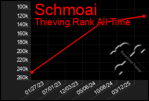 Total Graph of Schmoai