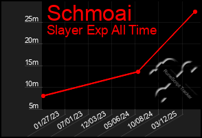 Total Graph of Schmoai