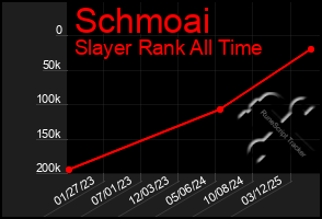 Total Graph of Schmoai