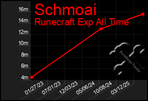 Total Graph of Schmoai