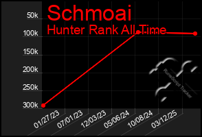 Total Graph of Schmoai