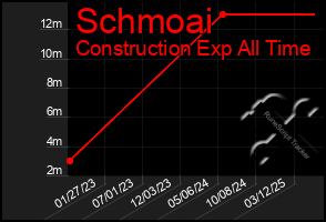Total Graph of Schmoai
