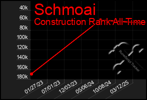 Total Graph of Schmoai