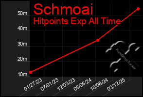 Total Graph of Schmoai