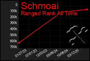 Total Graph of Schmoai