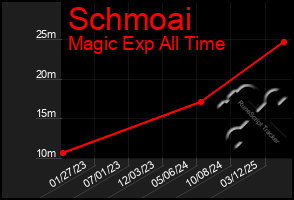 Total Graph of Schmoai