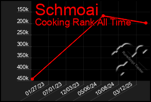 Total Graph of Schmoai