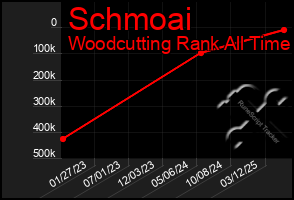 Total Graph of Schmoai