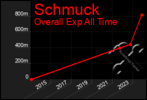 Total Graph of Schmuck