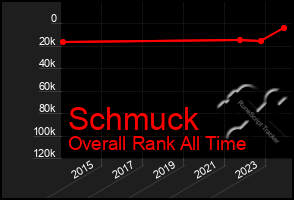 Total Graph of Schmuck