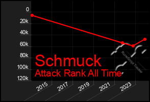 Total Graph of Schmuck