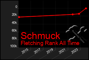 Total Graph of Schmuck