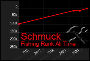 Total Graph of Schmuck