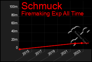 Total Graph of Schmuck