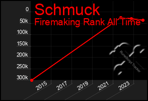 Total Graph of Schmuck