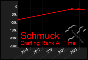 Total Graph of Schmuck