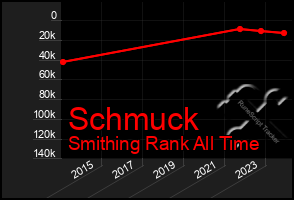 Total Graph of Schmuck