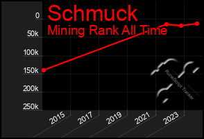 Total Graph of Schmuck