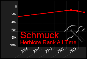 Total Graph of Schmuck