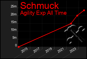 Total Graph of Schmuck