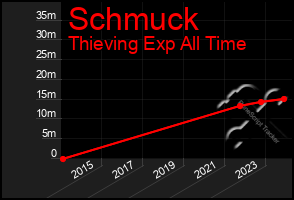 Total Graph of Schmuck