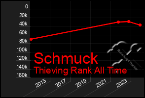 Total Graph of Schmuck