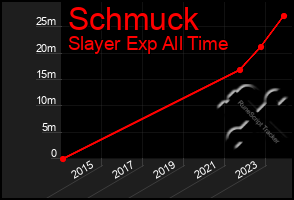 Total Graph of Schmuck