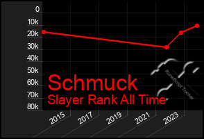 Total Graph of Schmuck